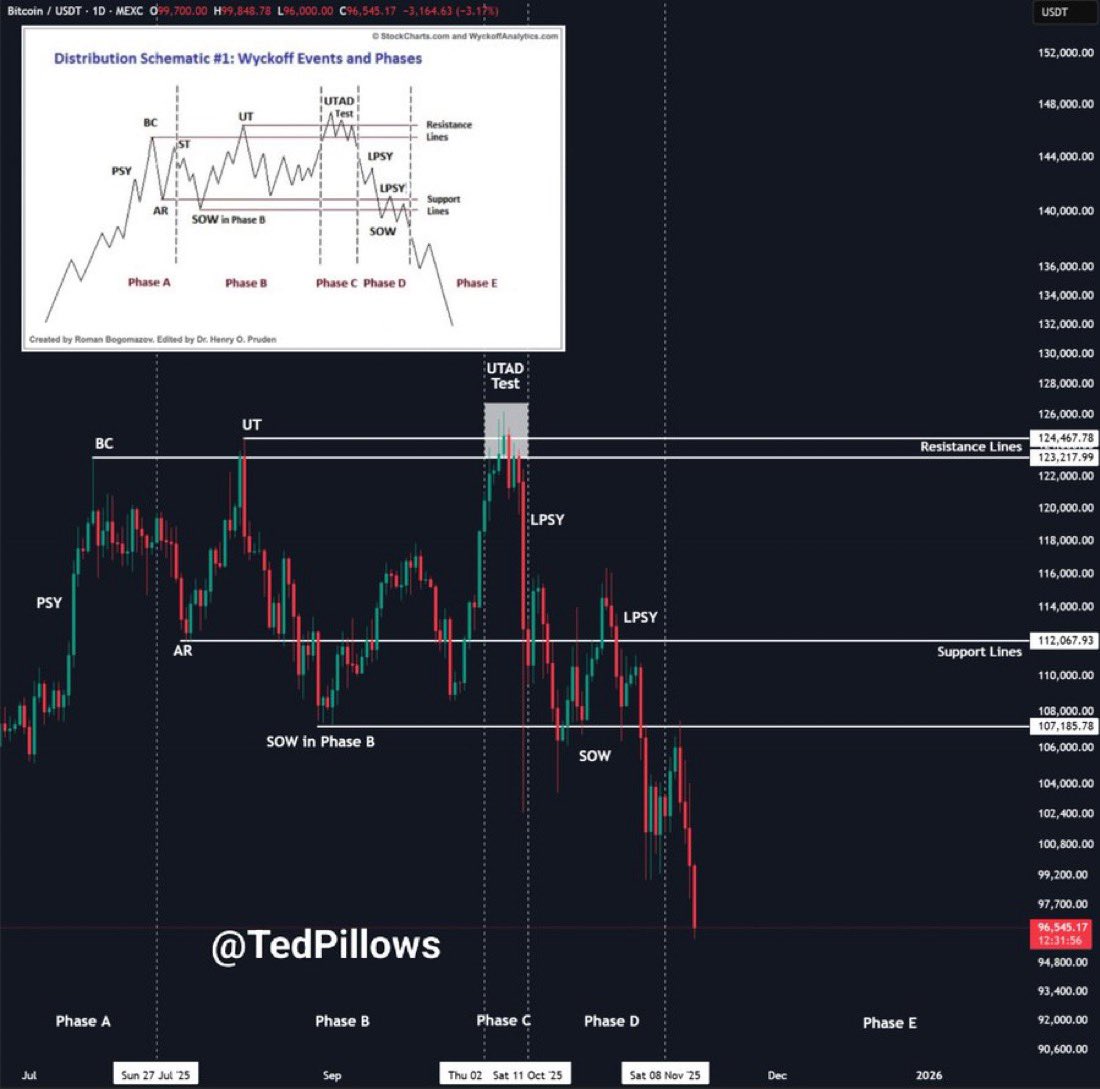 التويتر كله اخبار سلبيه تخوف علي ال #البتكوين 

مايكل سايلور بتاع ستراتيجي <a href="/Strategy/">Strategy</a> 
بلاك روك <a href="/BlackRock/">BlackRock</a> 

كلها تبيع حتي الان مليار و نصف تم بيعهم 😓 حعمل #HODLً و ان شاء الله خير