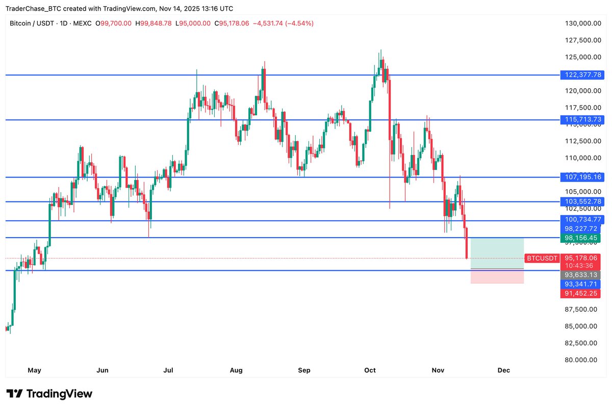 Crypto_ChaseTC's tweet image. $BTC looks like there’s nothing stopping it from sliding down into the $93,000–94,000 zone.

That would be a major long opportunity for me, and we could easily see it rocket back up to at least $98,000.

Stay ready and get your trigger orders in place🫡