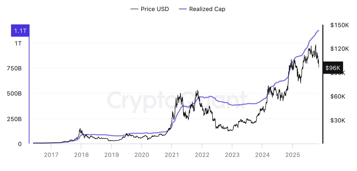 🚨Bureau : "Bitcoin non è in un mercato orso secondo il CEO di CryptoQuant"