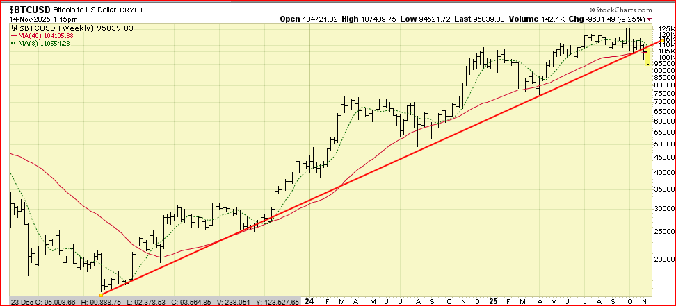 ChartTAGuy's tweet image. $BTCUSD trendline break