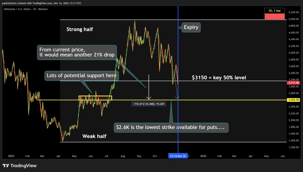 R1chardMaur1ce's tweet image. Ok so $2.6K was wayyy too low of a strike; I could have made more on this trade but hey a win is a win. 

Regadless, what a drop from ETH! 

Shall I start selling calls instead? Nope. Going for puts here.  Suicidal I know. Lowest strike available is $2.4K. 

2.4K would be a 22%…