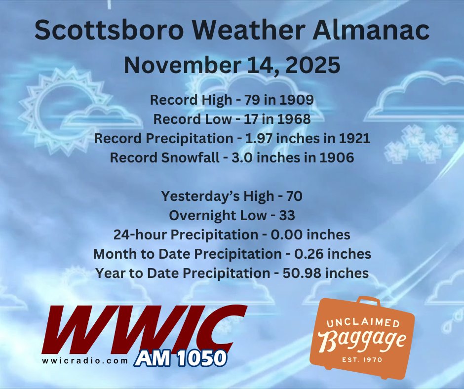 WWICRADIO's tweet image. Weather archives for Scottsboro show a 3.0 inch snow on November 14, 1906.  I have searched newspaper archives from Scottsboro and Huntsville regarding the snow report but have been unable to locate anything.