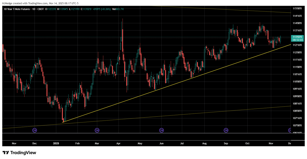 Risk off move in Treasury futures with reversals all across the curve. Act surprised. $ZN_Z 10 Yr futures are representative.