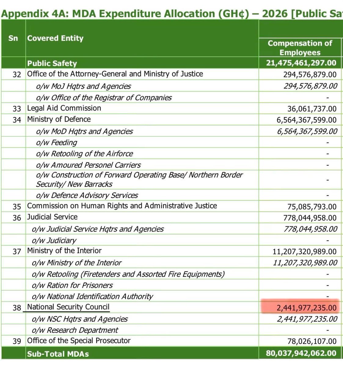 Gen_Buhari_'s tweet photo. BREAKING NEWS:

SALARIES OF PRESIDENTIAL STAFFERS INCREASED FROM GHC 362 MILLION to GHC 540 MILLION IN JUST A YEAR?

.. an explanation Felix Kwakye Ofosu gave to last year’s allocation to Office of Government Machinery (OGM) was that some agencies including the National Security Council were under the Presidency meanwhile they had actually been put under Interior Ministry. 

Now in 2026, National Security Council is removed from the OGM, gets a GHC 2.4 billion allocation as Compensation (salaries) alone to their staff while the OGM in 2026 (without the Nation Security Council) gets some GHC 540 million as Compensation to Staff.

Meanwhile in a STRANGE ‘UPDATED’ version of the 2025 Budget Statement--currently on the website of the Ministry of Finance and different from what was circulated in March this year--where now the National Security Council expenditure is removed from the OGM and placed under the Ministry of Interior, an actual Compensation for Staff of OGM alone stood at some GHC 362 million. That’s a STAGGERING INCREASE of about GHC 178 million in just one year.

Ghanaians demand clear answers to this scary happenings in the Office of the President and the practice of using the National Security Council as a catalyst for these confusions MUST cease! 

May God Save Ghana.

Credit: Kwaku Duah
