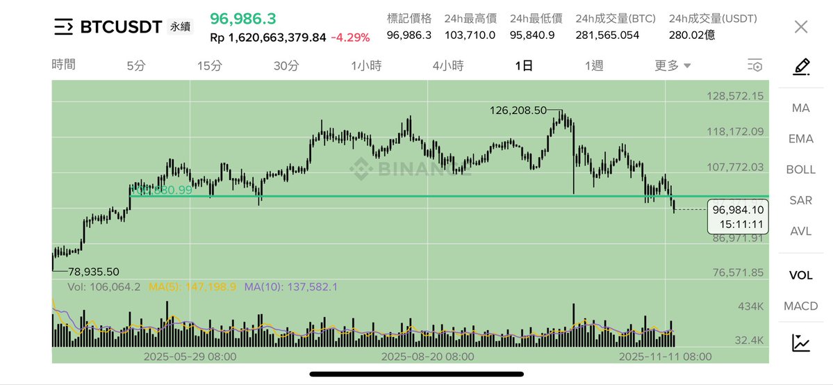 0xBitPro's tweet image. 目前來看一切順利。

但日本哥並不著急實現 $BTC 77500美元的最終回撤預期，

因為市場預期會“自我實現”，

接下來預計市場會在「94500」附近，

再次喚起下方大週期需求的苏醒，帶來潛在的短期反彈預期。

閣下需留意。