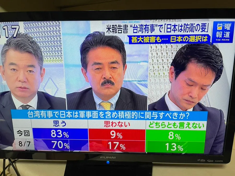 PunsukaSu's tweet photo. 中國政府跟小粉紅
這兩天拚了命痛罵日本欲出兵介入台海戰爭
在各大社群平台上瘋狂洗版
結果卻是洗了個寂寞

最新日本政論節目民調
高達83%的日本民眾
贊成日本應該在台灣有事時
以軍事力量積極介入
比起8月份時做的結果 還增加了13%

台日友好是真的😭😭😭 https://t.co/ALiZCvaIpD