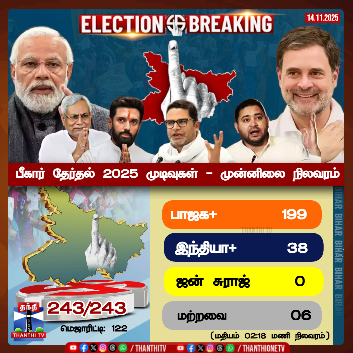 ThanthiTV's tweet photo. youtube live link: https://t.co/S8UkfgEkqb
பீகார் தேர்தல் 2025 முடிவுகள் - முன்னிலை நிலவரம்
#BiharElection2025 #BiharResults2025 #BiharChunav2025 #BiharVoteCounting #BiharVidhanSabha2025 #BiharAssemblyElection #NitishKumar #TejashwiYadav #NDAvsINDIA #TejPratapYadav https://t.co/MUALByX1CL