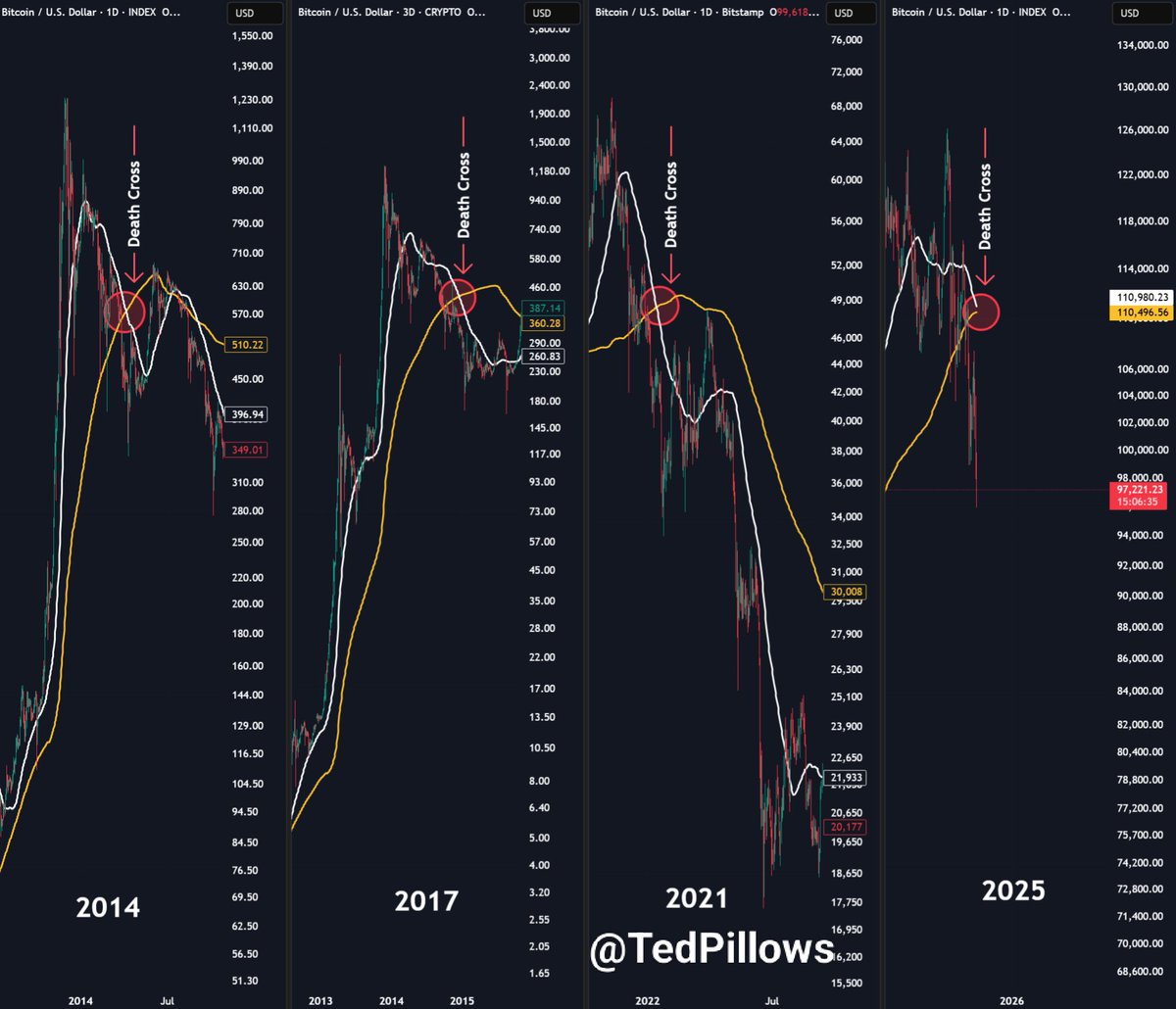 TedPillows's tweet image. $BTC last 3 bear markets started with a death cross.

Bitcoin is about to have another death cross very soon.

Will this time be different?