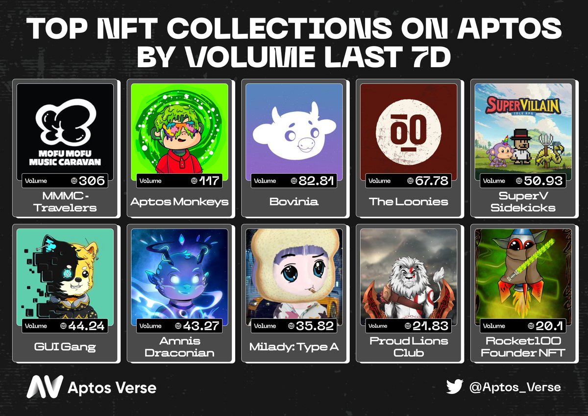 🔥Top NFT Collections On Aptos By Volume Last 7D🔥

🥇<a href="/MofuMofuMC/">MMMC</a>
🥈<a href="/AptosMonkeys/">Aptos Monkeys | ACT II</a>
🥉<a href="/BoviniaX/">Bovinia</a> 
<a href="/theloonies_nft/">The Loonies</a> <a href="/supervlabs/">Supervillain Labs</a> <a href="/guiinuonaptos/">GUI INU☠️</a> <a href="/AmnisFinance/">Amnis Finance</a> <a href="/MiladyOnApt/">𝙏𝙔𝙋𝙀 𝘼 🌐</a> <a href="/proudlionstudio/">Proud Lions Club</a> <a href="/emojirocket100/">Emojicoin Rocket 100</a> 

#Aptos #Nfts