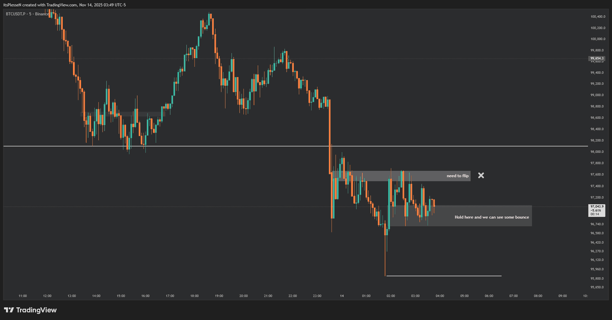 MoonvaultTrade's tweet photo. $BTC it was in the chart, but we don't like to see it.
That's trading especially if you are a spot holder.  Right now, we're at a crucial level.
If we're bullish, we need to reclaim the 1H FVG and push to 99K; otherwise, it's likely just a bleed.  Alts like $LTC and $ASTER are still outperforming Bitcoin on spikes.