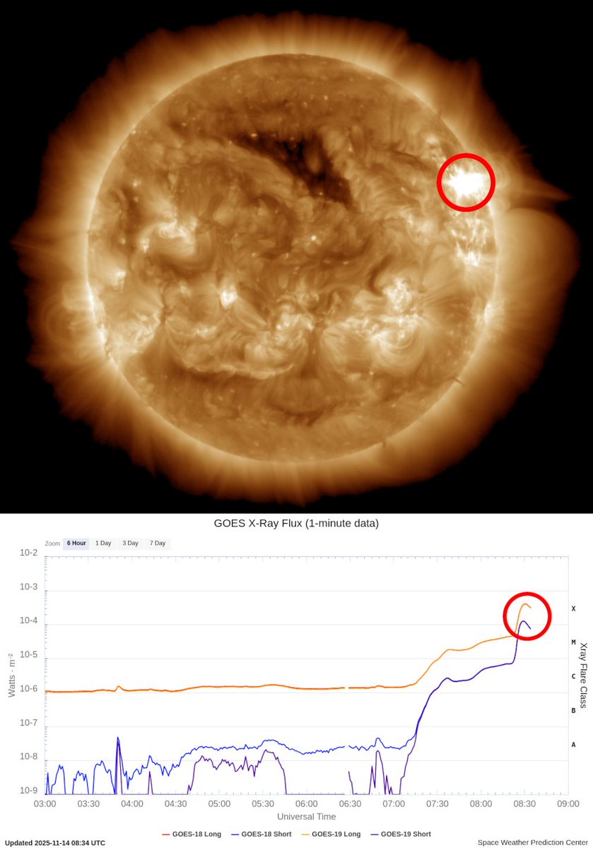 And a last one just for  the show! An X4 solar flare, still ongoing at the very moment. Luckily  this time that active sunspot region has moved away and will soon  disappear out of Earth's view, but we may still get a glancing blow from  any CME that could have resulted from it.