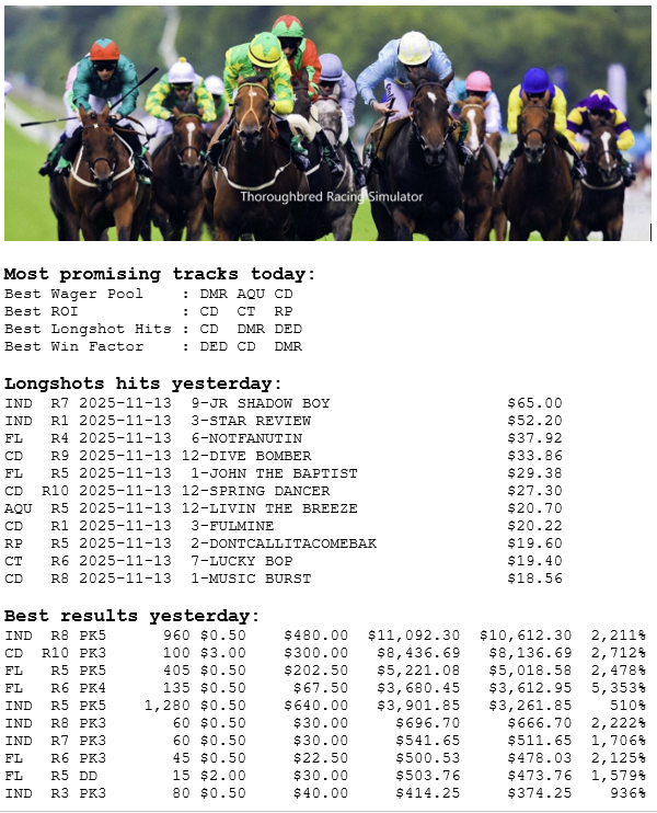 14 Nov 2025, Friday
tbrsimulator.com
#HorseRacing

The Longshot Hunter!

Hit rate of 52% (11 of 21) on longshots yesterday.

Summary
-------
Payouts      $34,989
Bets                 $1,843
Profits         $33,147
ROI                   1,799%