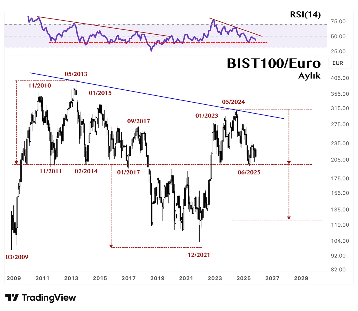 #BIST100

2017'de kuyuya düştükten sonra kuyudan ancak 6 sene sonra çıkabilmiştik. 

2025'in kışında gene kuyunun ağzına yakın yerlerde dolaşıyoruz; kuyuya bir kez daha düşersek çok zaman kaybedebiliriz.