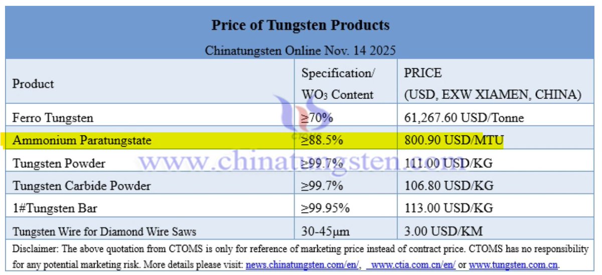 BOOOOOOM!🚀

APT 800 USD/MTU!!🔥

Enää +25% ja rikotaan 1000 USD/MTU

#Tungsten $EQR $EQR.AX $GMET