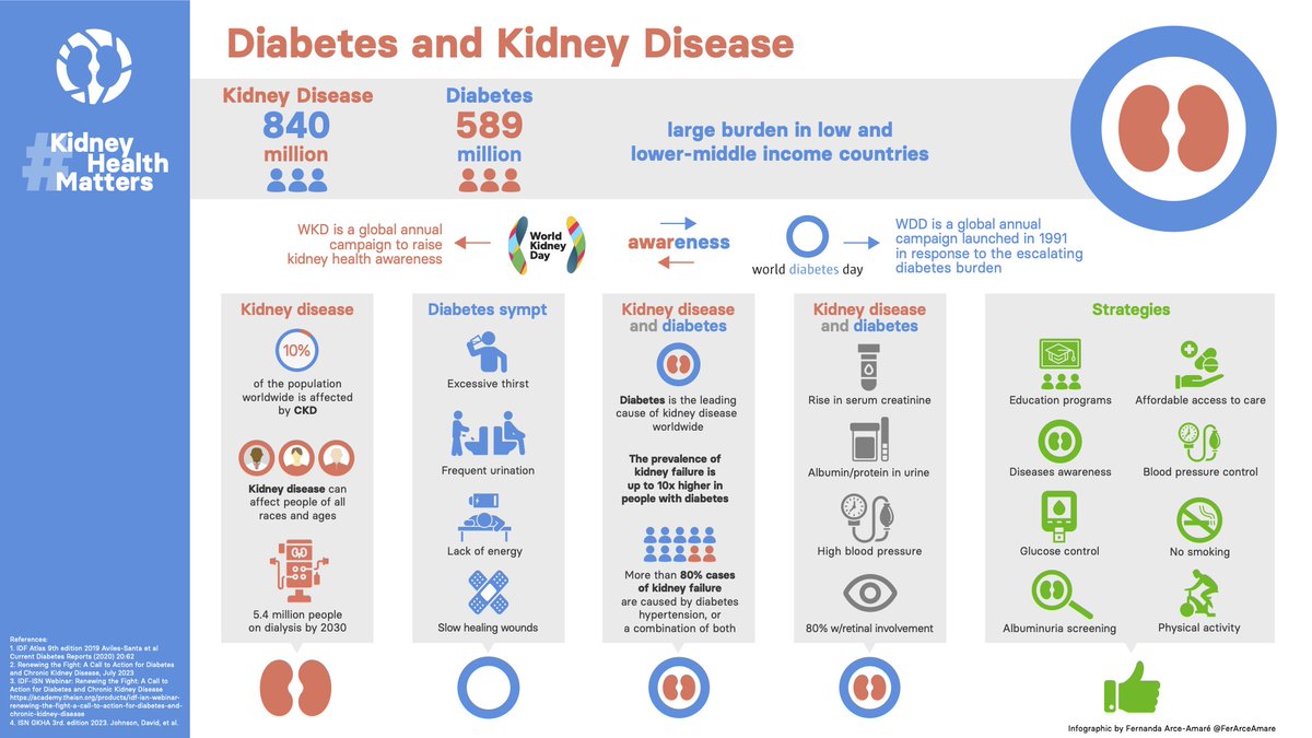 Int Society of Nephrology tweet media