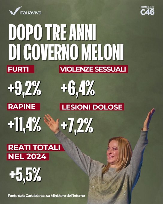 Con quel disastro del ministro Nordio alla giustizia, ecco i favolosi risultati del governo Meloni sulla "sicurezza". 🤡🤡🤡