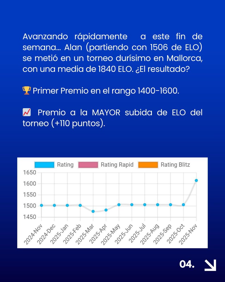 ChessExcelsior's tweet image. parte 2 👀 

Mallorca fue testigo de lo que se logra con constancia, estudio y mucha pasión por el ajedrez. ¡Enorme actuación de nuestro alumno Alan! 🔥♟

#ChessExcelsior #AcademiaAjedrez #Constancia #MotivaciónAjedrez #EntrenamientoDeAjedrez #Inspiración #AjedrezEnAcción