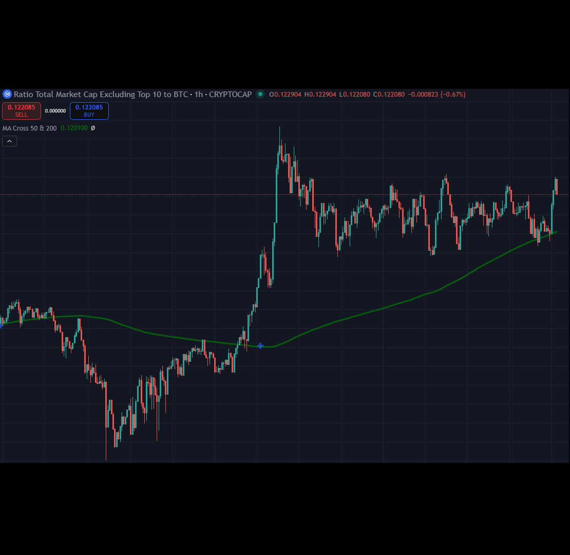 Other/BTC chart: Alts  performance (excluding top 10 biggest) in november  showing the future is actually bright. Now is the time to be courageous. $DJIA will always be here through the ups and downs.

#Dowjones6900 - the stock-meme of the future!

tradingview.com/chart/Lcg9DXyx…
