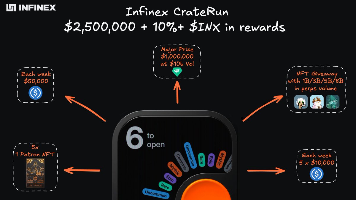 Infinex Craterun

Сampaign that will change your understanding of Crypto Super App

On December 1st, <a href="/infinex/">Infinex</a> launches Craterun (the final step before TGE)

The prizes are amazing - $2,500,000 &amp; 10%+ $INX supply

What is the campaign about?
You'll unlock crates for various