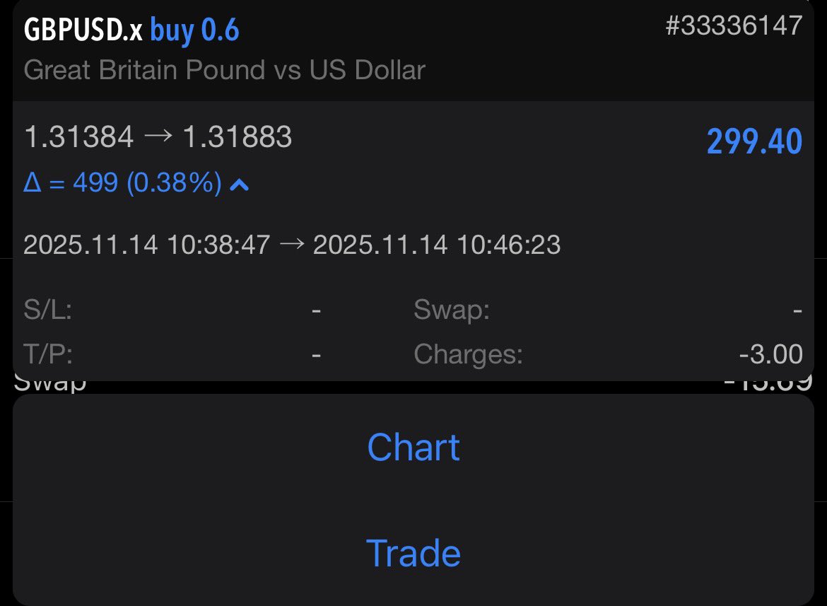 DeTrading_Doc01's tweet image. Entered on CSD and just before I could set my SL and TP……Wooooom🚀!!..

If e reach your turn,wait for TP🥲..