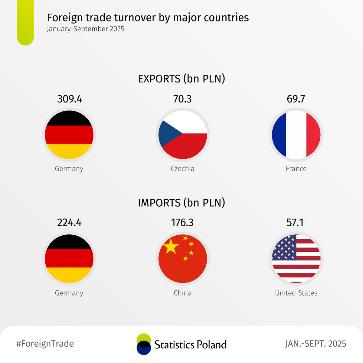 From January to September 2025, the negative balance in #ForeignTrade amounted to 19.6 billion PLN. Compared to the corresponding period of 2024, exports increased by 0.8%, while imports increased by 3.4%.

🔗tinyurl.com/2s4kwcej

#StatisticsPoland #ForeignTrade