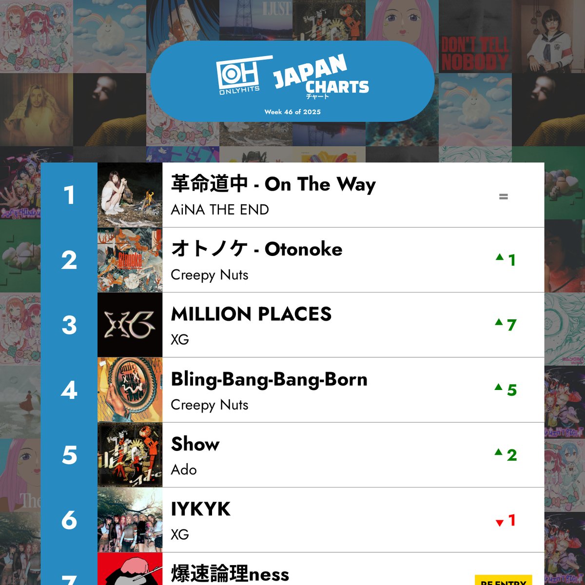 AiNA THE END leads the charts, followed by Creepy Nuts with 'オトノケ'. Fujii Kaze's 'Feelin’ Go(o)d' is the biggest climber!