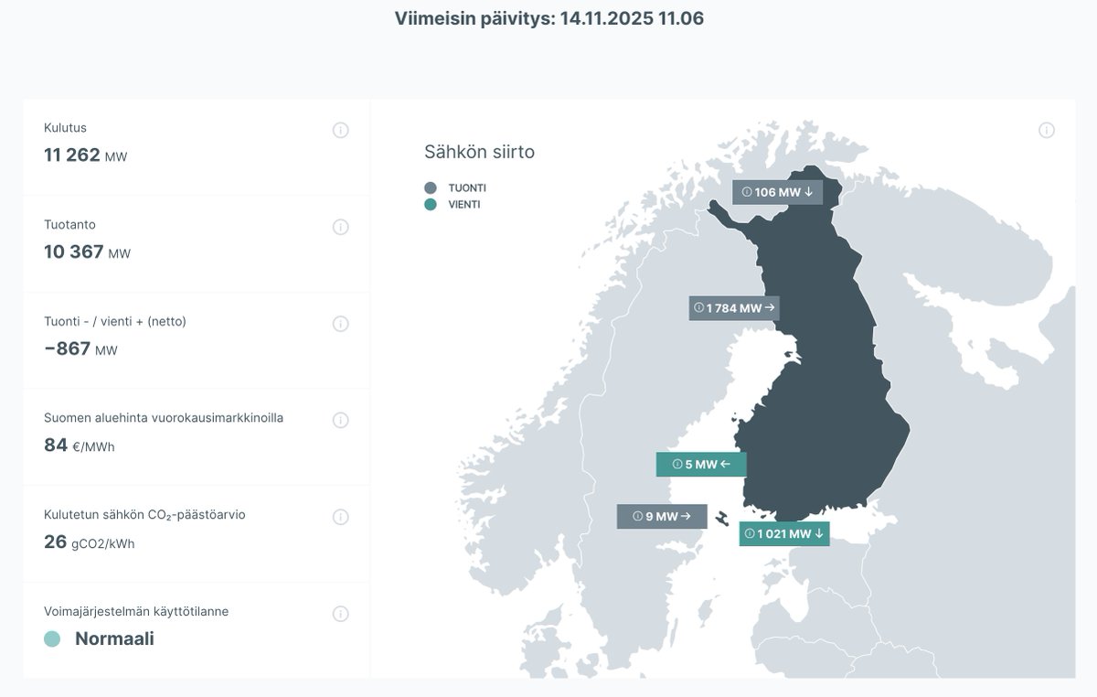 1780 MW heti ensimmäisenä päivänä Pohjois-Ruotsista Suomeen ja Nord Poolin mukaan määrä nousee lähelle 2000 MW iltapäivän aikana. Historiallisia hetkiä sähkömarkkinan osalta!
x.com/fingrid_oyj/st…