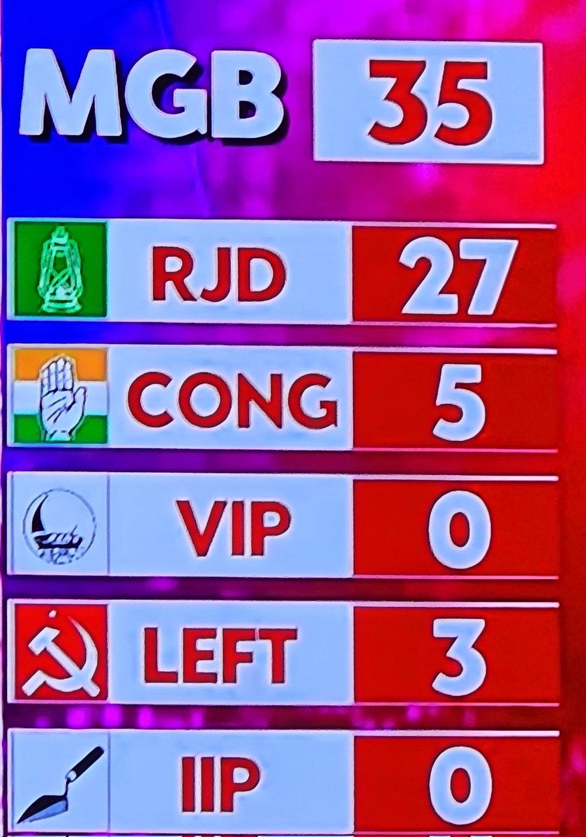 SoulsTree's tweet image. #ElectionUpdates
@RahulGandhi please resign from politics. Tumse na ho paega!!! 
#RahulGandhi_ResignNow 
#RahulGandhi_Resign 
#BiharElection2025 #BiharElections