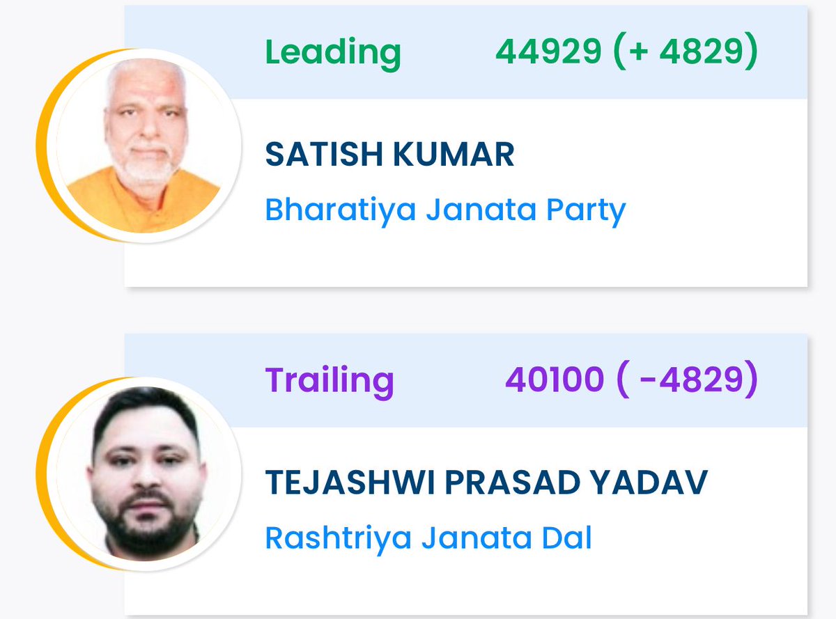 बिहार में फिर से बीजेपी की बहार, एनडीए करीब 200 सीटों पर आगे, राजद के सीएम फेस तेजस्वी यादव अब करीब 5 हज़ार से पीछे,<a href="/NBTLucknow/">NBT Lucknow</a> ,<a href="/NBTDilli/">NBT Dilli</a>