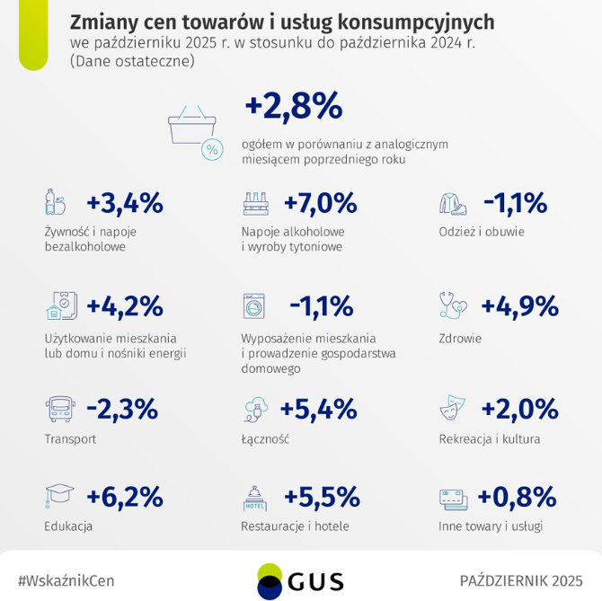 🇵🇱 GUS potwierdził inflację w październiku na poziomie 2,8%. Nie widzimy tu głębszych tematów do dłubania i dzielenia włosa na czworo. 2026 rok będzie PRAWDZIWYM powrotem do celu NBP 2,5% (lub niżej), a nie wizytą jak w 2024 roku.

A poniżej koszyczek:
