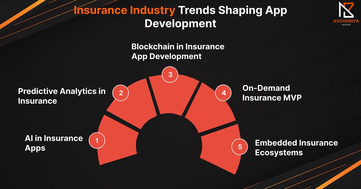 KuchoriyaSoft's tweet image. Want to launch a lean, powerful insurance app?

Check out our step-by-step guide to building an investor-ready insurance app MVP.

👉kuchoriyatechsoft.com/blog/how-to-bu…

#DigitalInsurance #MVPLaunch #MobileAppDev