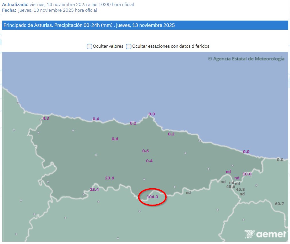 Normalmente las borrascas atlánticas que entran con flujo de Sur, dejan lluvias abundantes en la mitad occidental de España, pero en Asturias el tiempo es muy cálido y seco. Menos en la Cordillera.

‼️Ayer en Valgrande-Pajares se recogieron 104 mm. de lluvia. Mucha agua...