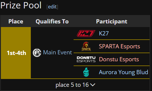 CS2Tier2's tweet photo. 16/16 @GLuckEsports 

🇷🇺 @K27_esports 
🇷🇺 SPARTA Esports
🇷🇺 Donstu Esports
🇷🇺 @AuroraCS2_GG 

#CS2TIER2 https://t.co/2VwXzEMuRS