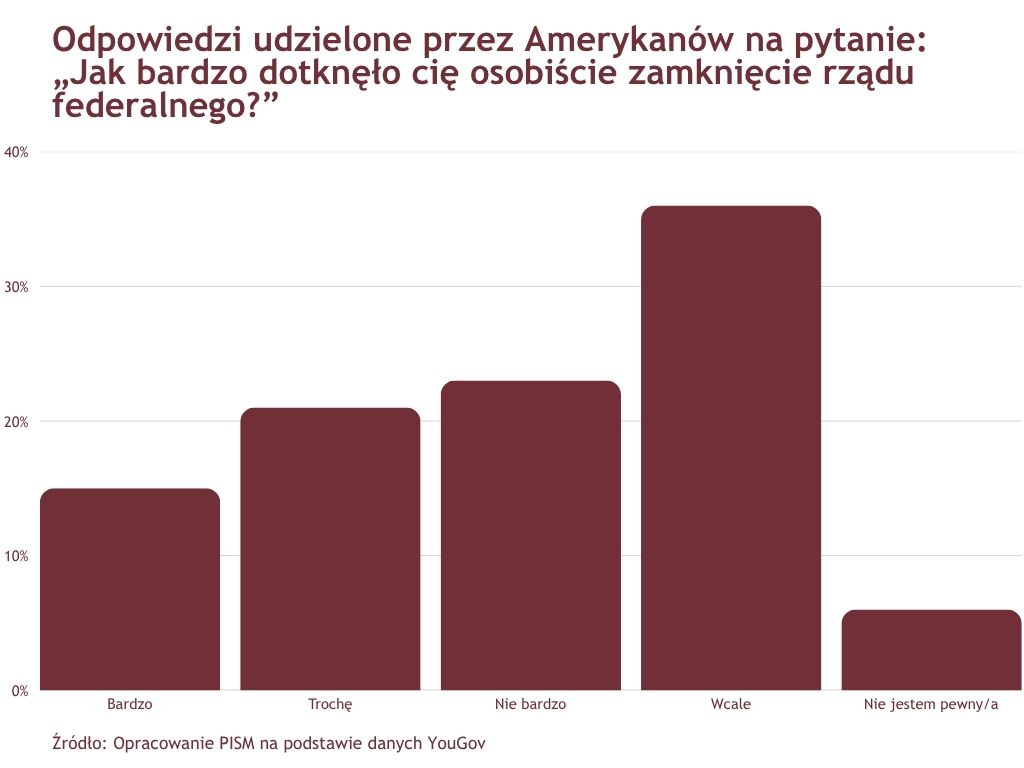 Zakończyło się zawieszenie działalności rządu USA🇺🇸
➡️ Podpisanie przez Donalda Trumpa prowizorium budżetowego 12 listopada br. zakończyło trwający rekordowe 43 dni impas polityczny między Demokratami a Republikanami i zapewniło czas na wynegocjowanie ustaw budżetowych do końca
