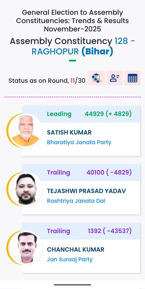 PrinceBathla2's tweet photo. Yaha to @yadavtejashwi khud hi haar rhe h to Bihar me ye hi hoga fir
Congratulations to @narendramodi @NitishKumar @BJP4Bihar #BiharElection2025 https://t.co/2Z37Javqof