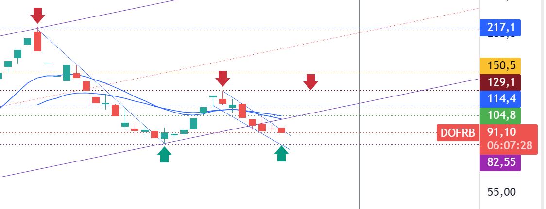 _parayog's tweet image. #dofrb de yükseliş sürecek mi? 

Al-sat noktaları ile detaylı teknik analiz yorumu yayında... #bist100 #dofrobotik 

youtu.be/JIxkOliagq4