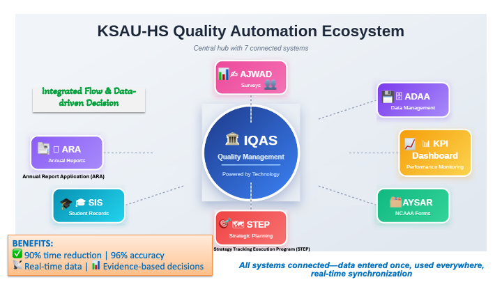 ebtsam_aly's tweet photo. ⭐ A step forward toward Academic Excellence .. 💫 
Honored to represent the CON-J Development and Quality Assurance Unit in the KSAU Academic Excellence Symposium 2025.
 I presented our journey in agile leadership and digital quality transformation and showed how dynamic systems, fast responses, and data-driven decisions build stronger educational outcomes and achieve the full Accreditation. ⚙️
hashtag#KSAU_HS
 hashtag#CONJ
 hashtag#Quality_Development
 hashtag#Agile_Leadership
 hashtag#Digital_Transformation