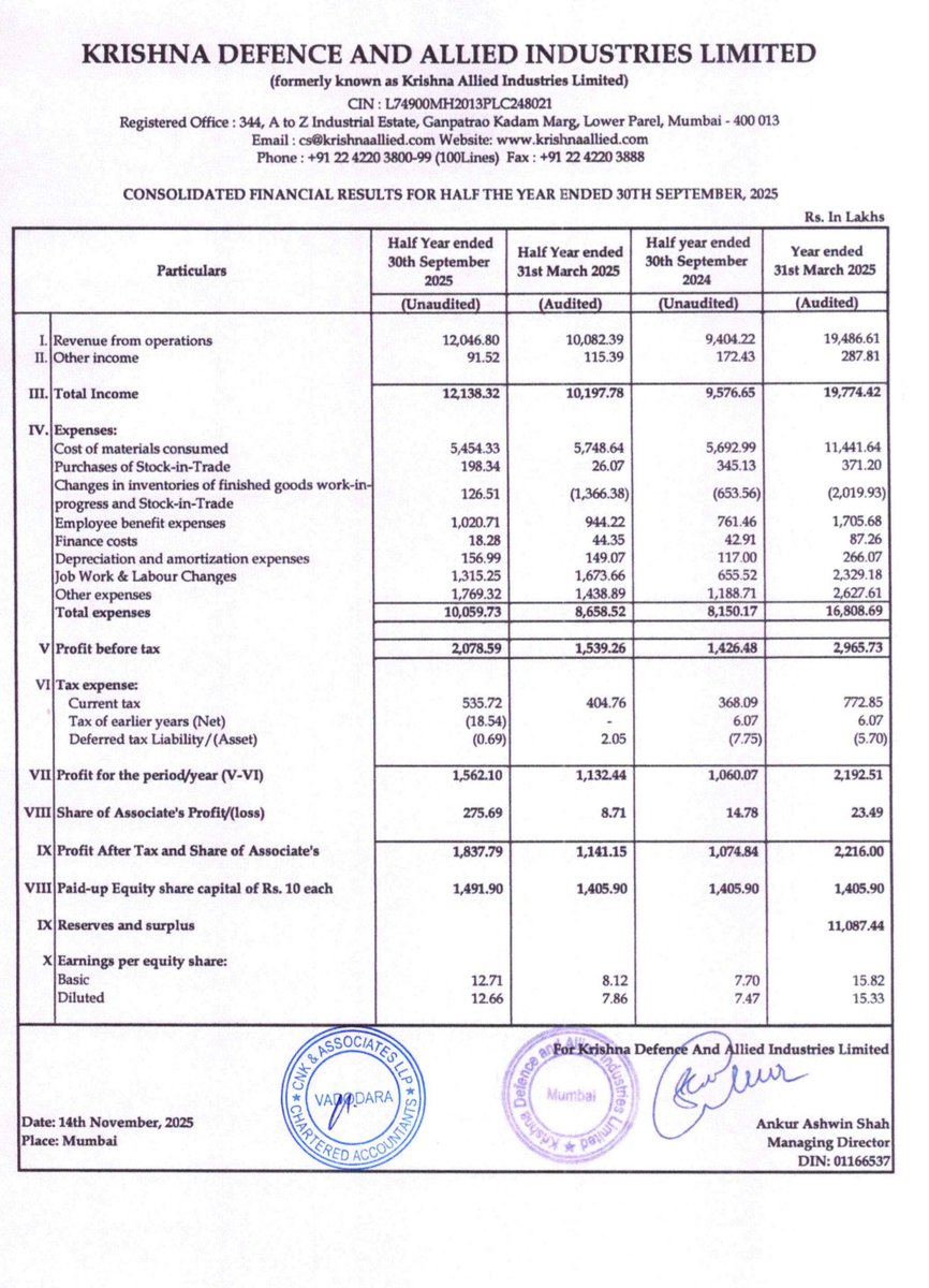 ManojSh52935210's tweet image. Krishna Defence &amp;amp; Allied Industries H1FY26 result

👉 Revenue at ₹121.38cr (+20% YoY)
👉PAT ₹18.37cr (+76% YoY)
👉EPS at ₹12.71.
👉Strong growth and margin improvement. Company expanding into new segments

 #H1FY26Results #KrishnaDefence