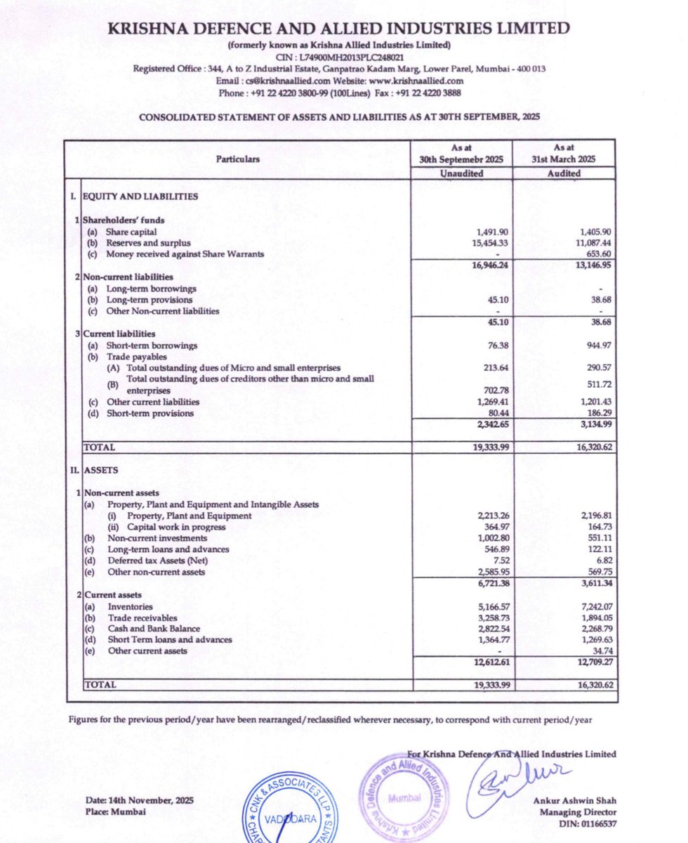 ManojSh52935210's tweet image. Krishna Defence &amp;amp; Allied Industries H1FY26 result

👉 Revenue at ₹121.38cr (+20% YoY)
👉PAT ₹18.37cr (+76% YoY)
👉EPS at ₹12.71.
👉Strong growth and margin improvement. Company expanding into new segments

 #H1FY26Results #KrishnaDefence