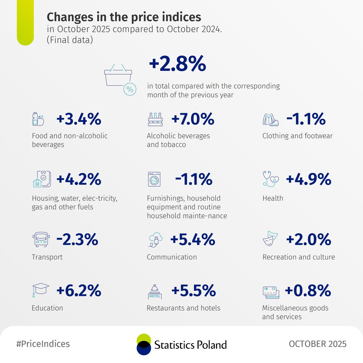 Check how the prices of groups of consumer goods and services changed in October 2025 as compared to October 2024.

🔗 tinyurl.com/yhvcu7bc

#StatisticsPoland #CPI