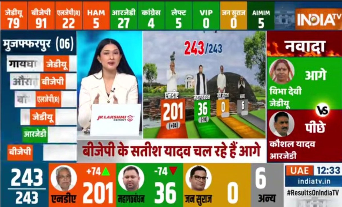 Manojpandeyweb's tweet image. अभी तक बिहार राज्य के रुझान
से देश के विपक्ष को सीख लेनी चाहिए। यह जीत मोदी की गारंटी आधी आबादी को न्याय
जंगलराज से छुटकारा
देश के आधुनिक लौह पुरुष और भाजपा के चाणक्य अमित शाह जी की रणनीति पार्टी के कार्यकर्ताओं की मेहनत बिहार की जनता का आशीर्वाद  किधर है। यह स्पष्ट