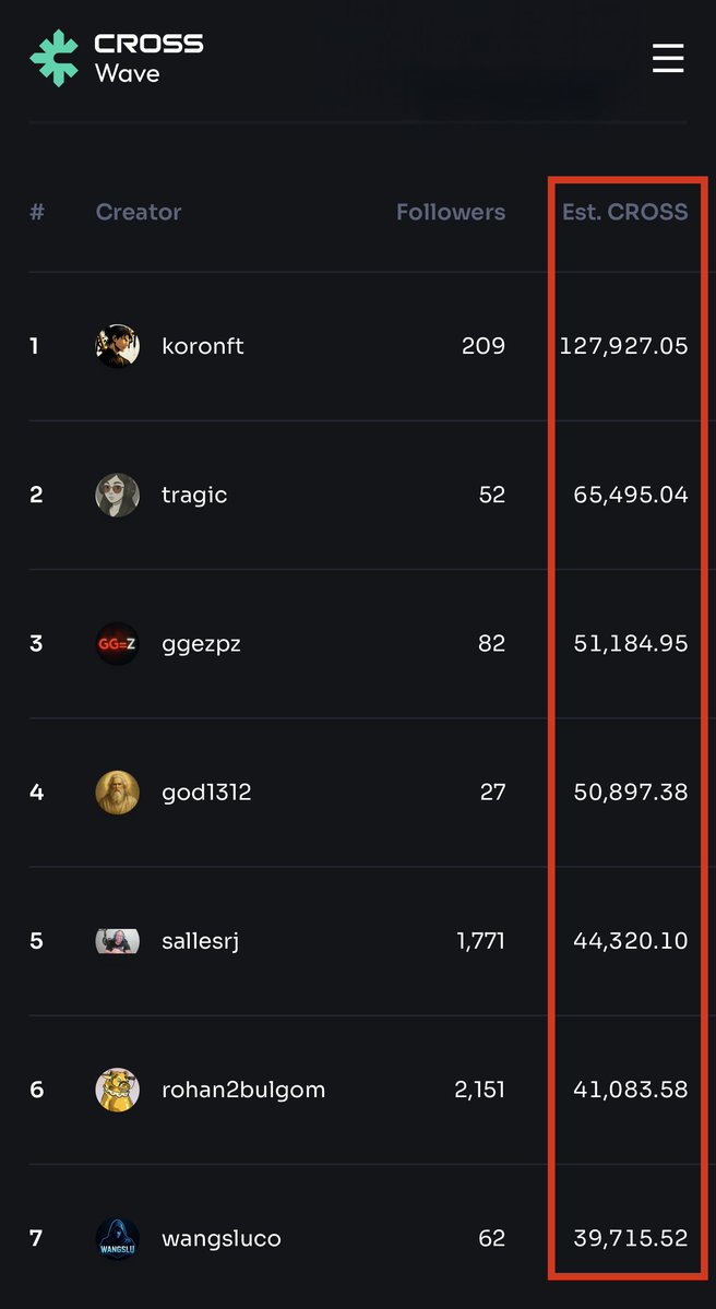 crosswave_xyz's tweet image. [Nov 14 - R2 Current TOP 7 Earnings]

Top 7 Creators are already showing some strong earnings and it&apos;s only going up as @Rohan2_Global revenue grows 🔥

#1 creator&apos;s reward is already well over 127,000 $CROSS! 

We’re only halfway through Round 2. Let&apos;s keep pushing!

Join NOW -…