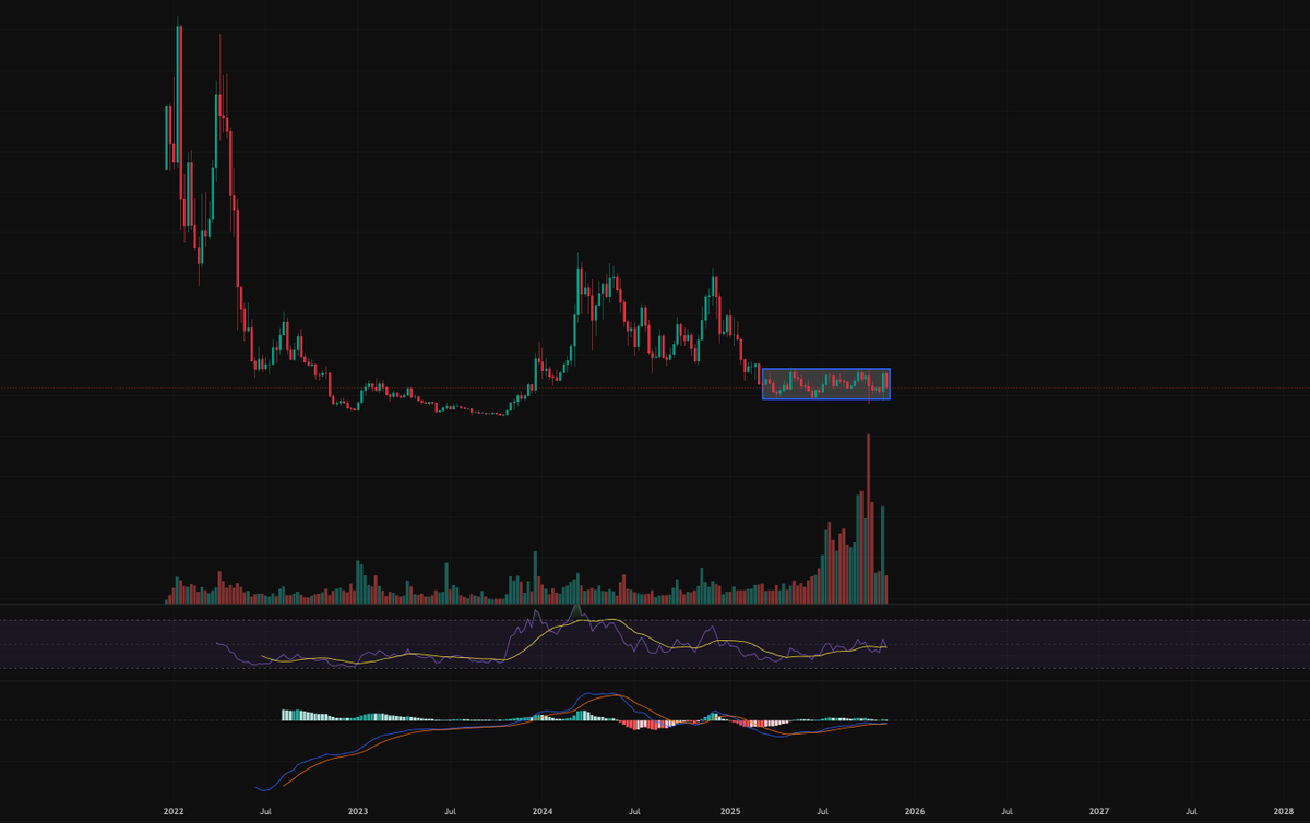 MiKeF588's tweet photo. What do you think about such charts?

First impression? 🤔

Sharing this chart without any bias — curious what you guys see here.

#Crypto #Altcoins #Charts https://t.co/3cIrdUtjDG