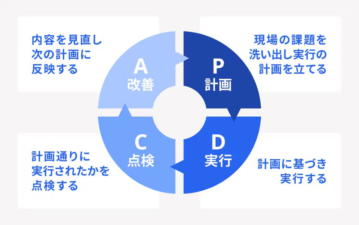 zeroichi_start's tweet image. 🔄PDCAサイクル

PDCAサイクルは「計画→実行→確認→改善」を回して進める方法。
小さく試して、振り返って、改善して…を繰り返すことで成長が加速します。
ゼロイチ期こそ動きながら改善が大事🔥

#ゼロイチ起業 #学生起業 #ビジネスの基礎 #行動力を育てる #StartupMindset