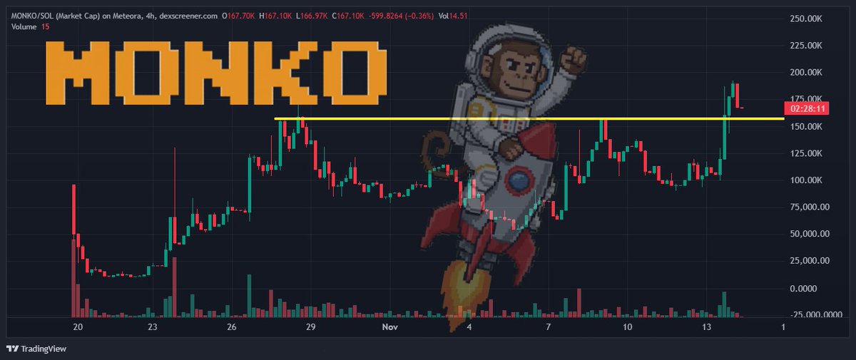 Last chance to load up on cheap bananas

Price discovery is next for $MONKO

EMvFZGZAakJk1AByP162Bu2ENiGxV8EXqYx2XKV3doge