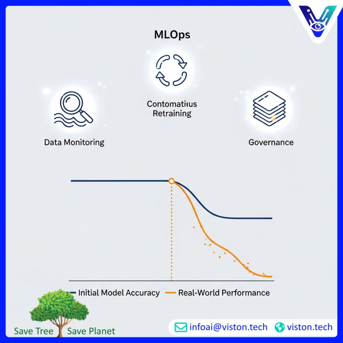 VistonAi's tweet image. Gartner: 50% AI waste by 2025 due to model drift! 📉 Don&apos;t let your investment drift away. Viston AI&apos;s MLOps proactively monitors &amp;amp; retrains. Build resilient AI! #MLOps #ModelDrift #VistonAI