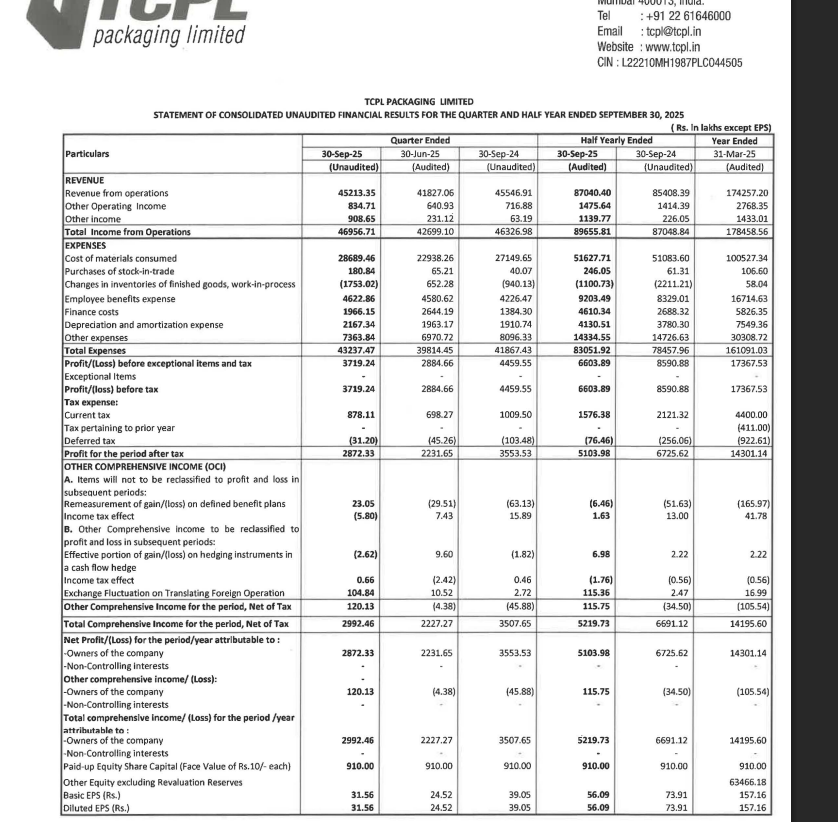 gaze_observer's tweet photo. TCPL Packaging Limited Q2 FY26 Results:-
Total Revenue 460.48 Cr vs 462.64 Cr
(-0.47% YoY & +8.43% QoQ)
PAT 28.72 Cr vs 35.54 Cr
(-19.17% YoY & +28.71% QoQ)
Other Income 9.08 Cr vs 0.63 Cr YoY & 2.31 Cr QoQ
#Q2Results #Q2FY26 #stockmarket #nifty
#TCPL https://t.co/x9oksbjVX4