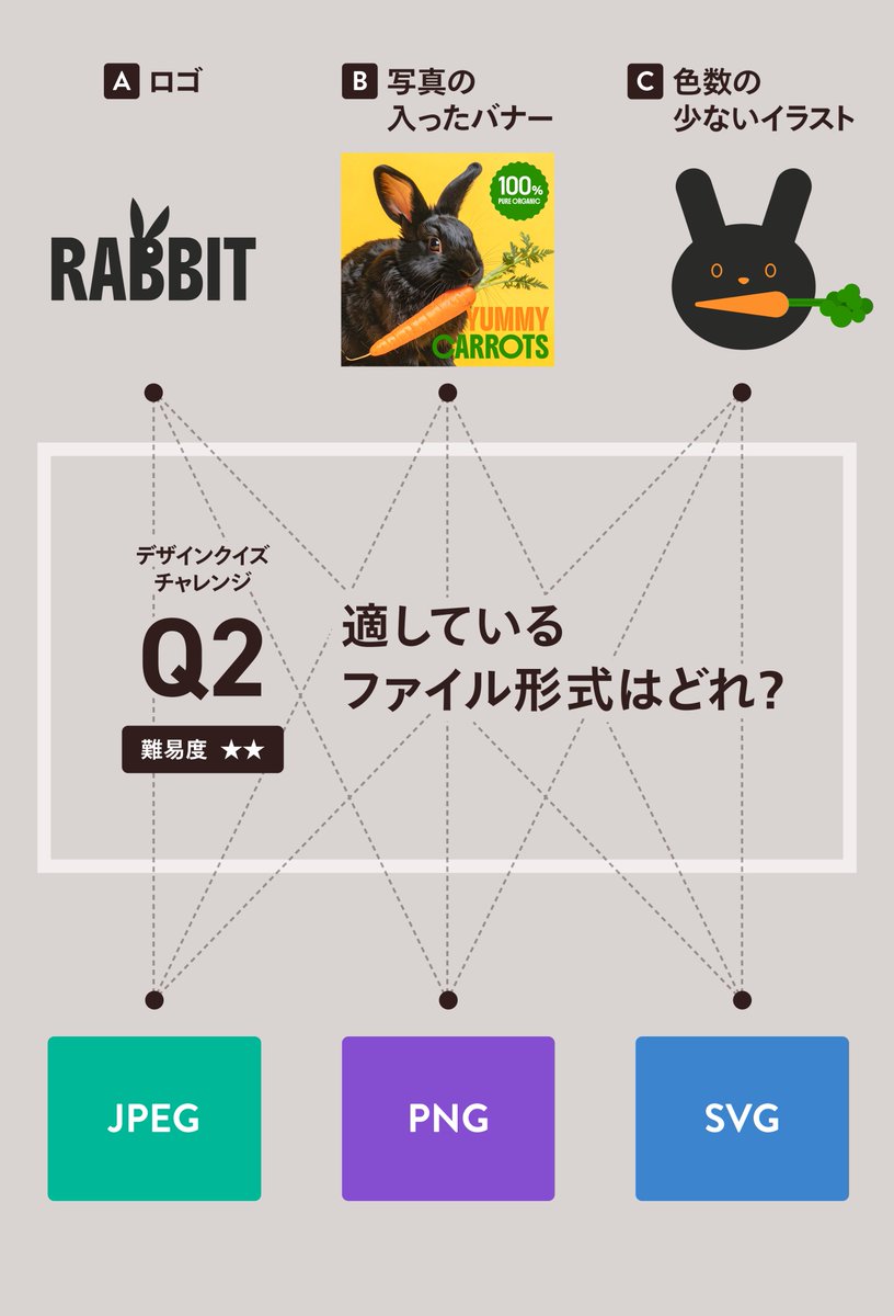 spicagraph's tweet image. アドビさんのサイトで、クイズで身に付ける〈#デザインクイズチャレンジ〉の、「書き出し」のクイズが公開されました。
デザインに応じた最適な書き出しはどれ？ぜひクリックしてクイズにチャレンジしてみてください。
正解はこちらの記事で！
adobe.com/jp/creativeclo…
#Illustrator