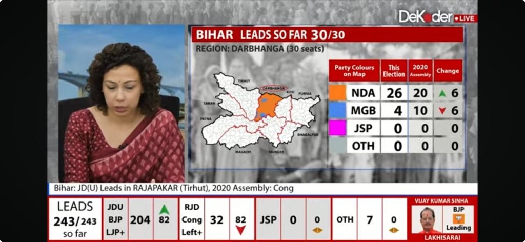 On <a href="/deKoderdigital/">DeKoder</a> today with <a href="/PrannoyRoy7749/">Prannoy Roy</a> <a href="/Nidhi/">Nidhi Razdan</a> <a href="/NidhiKNDTV/">Nidhi Kulpati</a> 

youtube.com/live/hypFuYC8S…