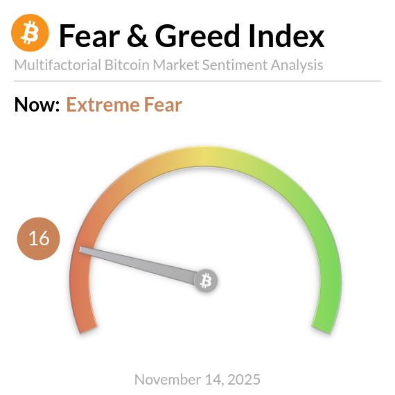 BitcoinFear's tweet image. Bitcoin Fear and Greed Index is 16 - Extreme Fear
Current price: $97,159
